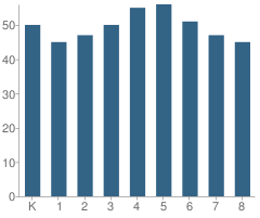 Number of Students Per Grade For St John the Baptist Catholic School