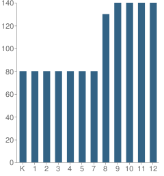 Number of Students Per Grade For St Paul's Episcopal School