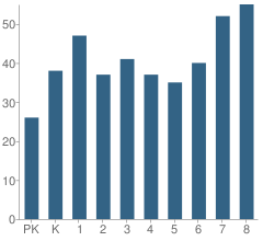 Number of Students Per Grade For St Pius X School