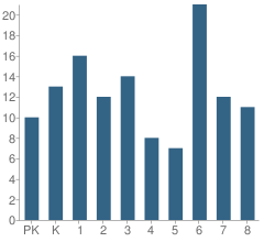 Number of Students Per Grade For Trinity Lutheran Elementary School