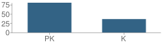 Number of Students Per Grade For Whitesburg Baptist Weekday Early Education School