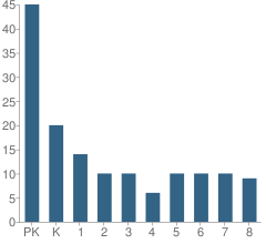 Number of Students Per Grade For Angela Davis Christian Academy Love Joy