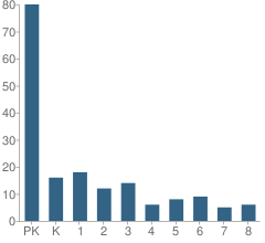 Number of Students Per Grade For New Covenant Fellowship Daycare & Kindergarten School