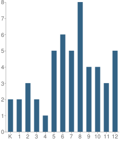 Number of Students Per Grade For Calvary Baptist Academy