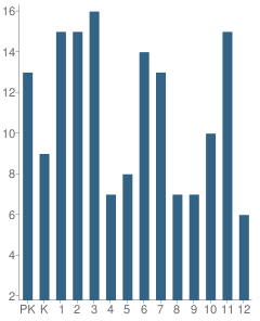 Number of Students Per Grade For Gospel Light Baptist School