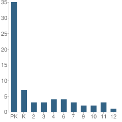 Number of Students Per Grade For Temple Baptist Academy