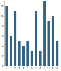 Number of Students Per Grade For Trinity Christian Academy