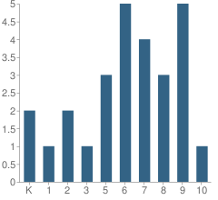 Number of Students Per Grade For Beacon Hill Adventist Elementary School