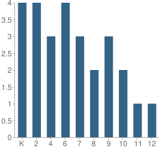 Number of Students Per Grade For Cleburne County Christian School