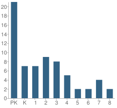 Number of Students Per Grade For Grace Christian Academy