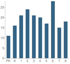 Number of Students Per Grade For Immaculate Heart-Mary School