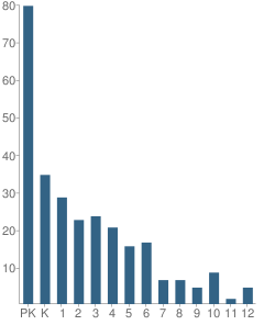 Number of Students Per Grade For Jacksonville Christian Academy