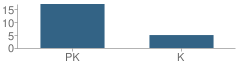 Number of Students Per Grade For Levy Christian Kindergarten School