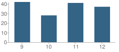 Number of Students Per Grade For Lutheran High School