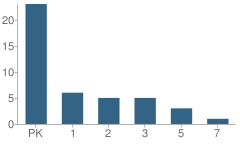 Number of Students Per Grade For Nashville Christian Academy