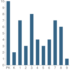 Number of Students Per Grade For North Central Christian School