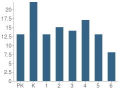 Number of Students Per Grade For St Paul Catholic School