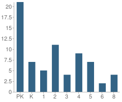 Number of Students Per Grade For The Academy of Excellence