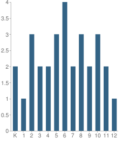 Number of Students Per Grade For Trinity Christian School