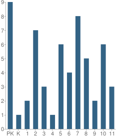 Number of Students Per Grade For Van Buren Christian Academy