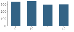 Number of Students Per Grade For Brophy College Preparatory School