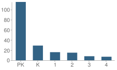 Number of Students Per Grade For Camelback Desert School