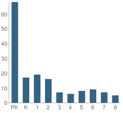 Number of Students Per Grade For Christian Academy of Prescott