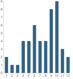 Number of Students Per Grade For Devereux School