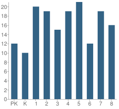 Number of Students Per Grade For Emmanuel Lutheran School