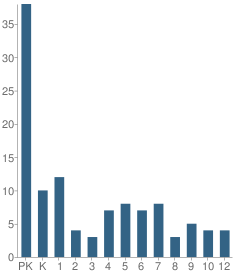 Number of Students Per Grade For Payson Community Christian School