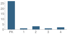 Number of Students Per Grade For Phoenix Christian Academy