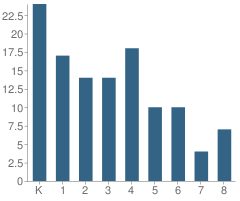 Number of Students Per Grade For Phoenix Metro Islamic School