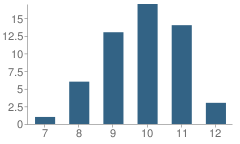 Number of Students Per Grade For Prehab of Az School