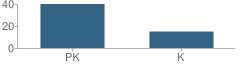 Number of Students Per Grade For Resurrection Lutheran Preschool and Child Care Center School