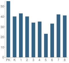 Number of Students Per Grade For St Gregory Elementary School