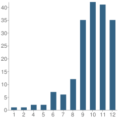 Number of Students Per Grade For The Orme School of Arizona