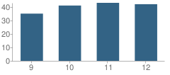 Number of Students Per Grade For Thunderbird Adventist Academy