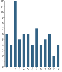 Number of Students Per Grade For Veritas Christian Community School