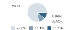 First Impressions Preschool Student Race Distribution