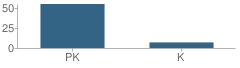 Number of Students Per Grade For First Impressions Preschool