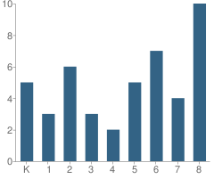 Number of Students Per Grade For Bella Vista Private School