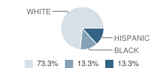 Kindercare Learning Center School Student Race Distribution