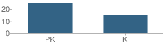 Number of Students Per Grade For Kindercare Learning Center School