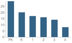 Number of Students Per Grade For Madison Christian Children's Center School