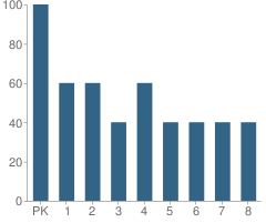 Number of Students Per Grade For Rancho Solano Private School