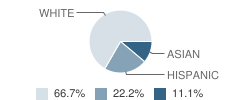 Red Mountain Montessori Academy Student Race Distribution