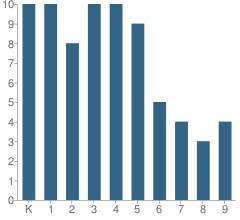 Number of Students Per Grade For Saint Augustine Classical Academy