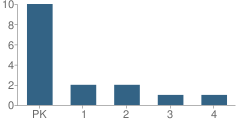 Number of Students Per Grade For A.v.a. 24-Hr Child Care & Transportation Service