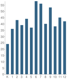 Number of Students Per Grade For Calvary Chapel Christian School