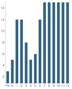 Number of Students Per Grade For Calvary Christian Academy